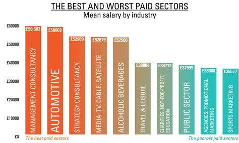 Chanel Marketing Salaries .